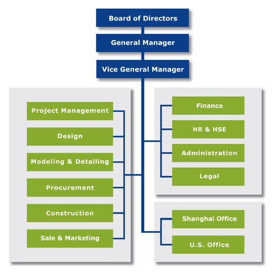 BPAD Personnel Structure