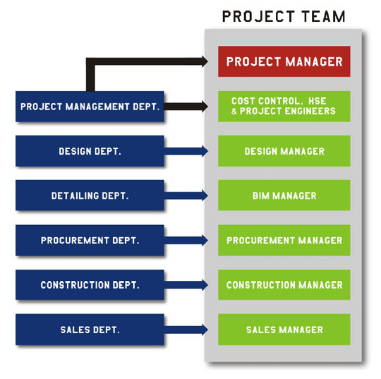 BPAD Project Teams